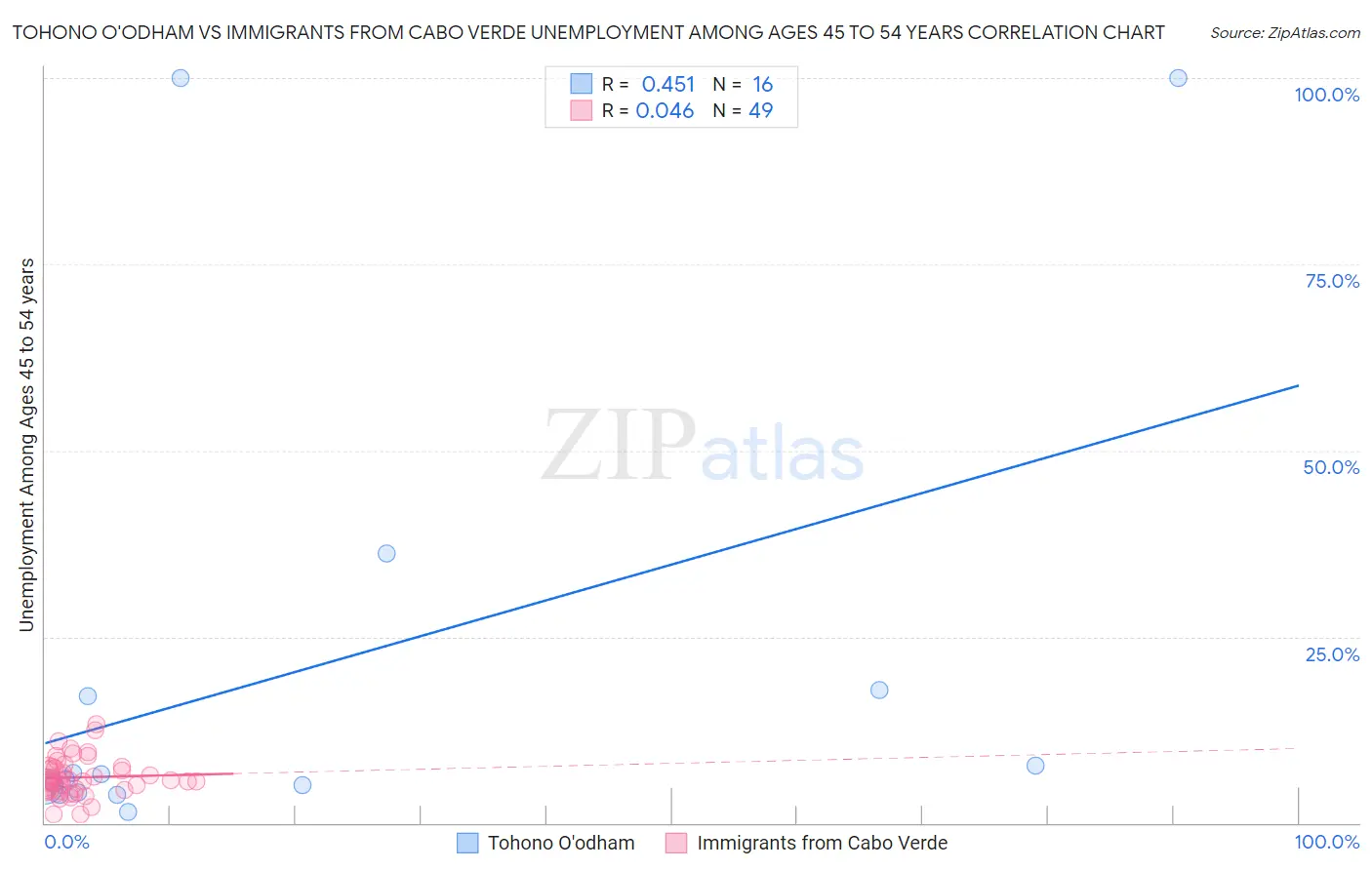 Tohono O'odham vs Immigrants from Cabo Verde Unemployment Among Ages 45 to 54 years