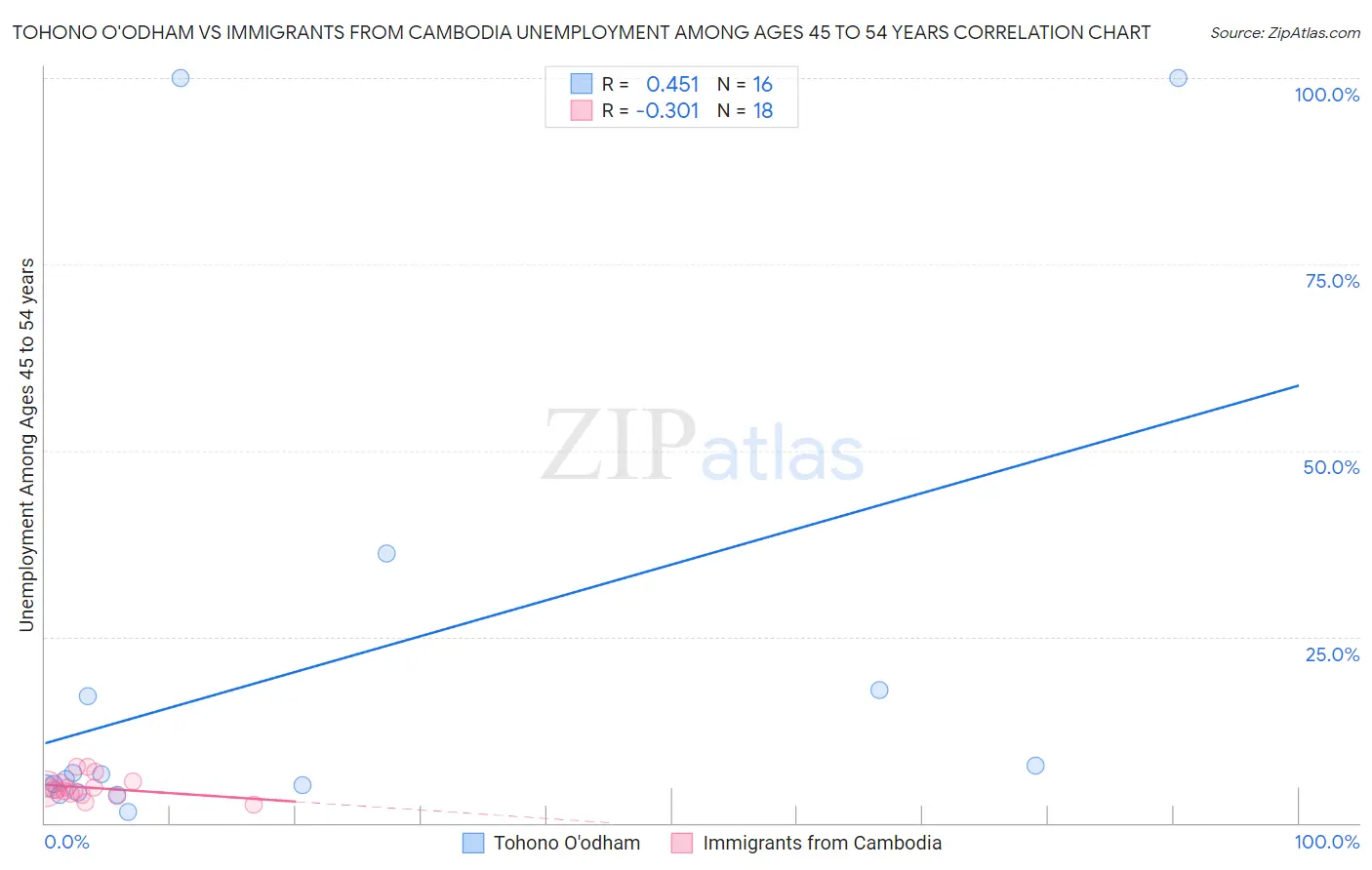 Tohono O'odham vs Immigrants from Cambodia Unemployment Among Ages 45 to 54 years