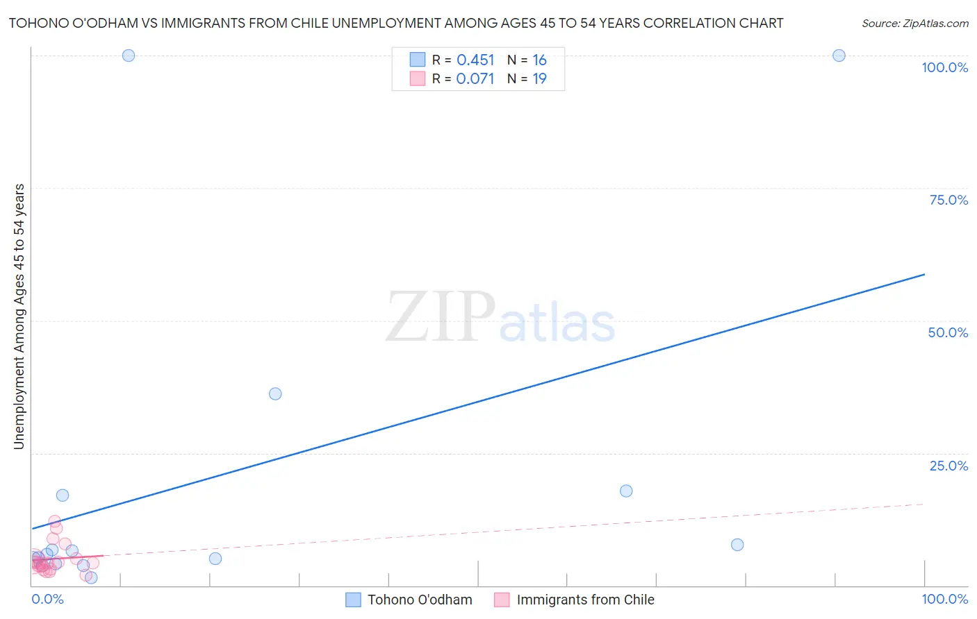 Tohono O'odham vs Immigrants from Chile Unemployment Among Ages 45 to 54 years