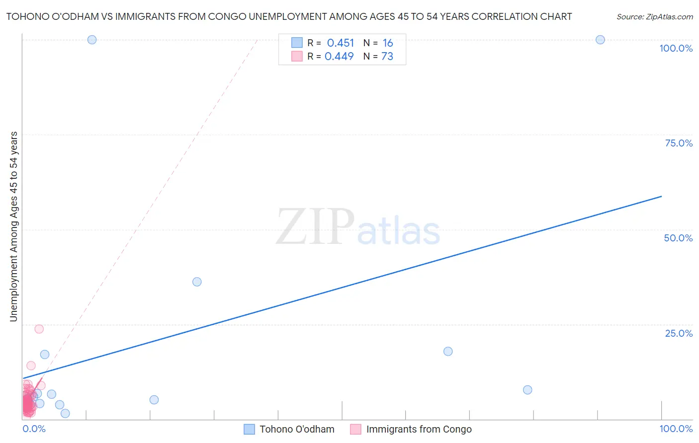 Tohono O'odham vs Immigrants from Congo Unemployment Among Ages 45 to 54 years