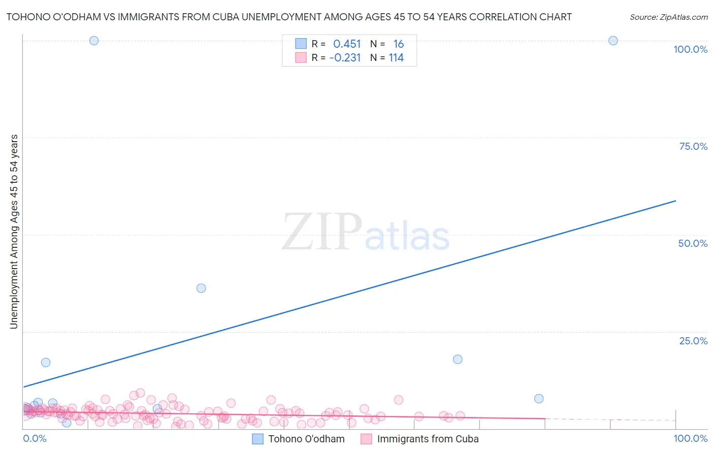 Tohono O'odham vs Immigrants from Cuba Unemployment Among Ages 45 to 54 years