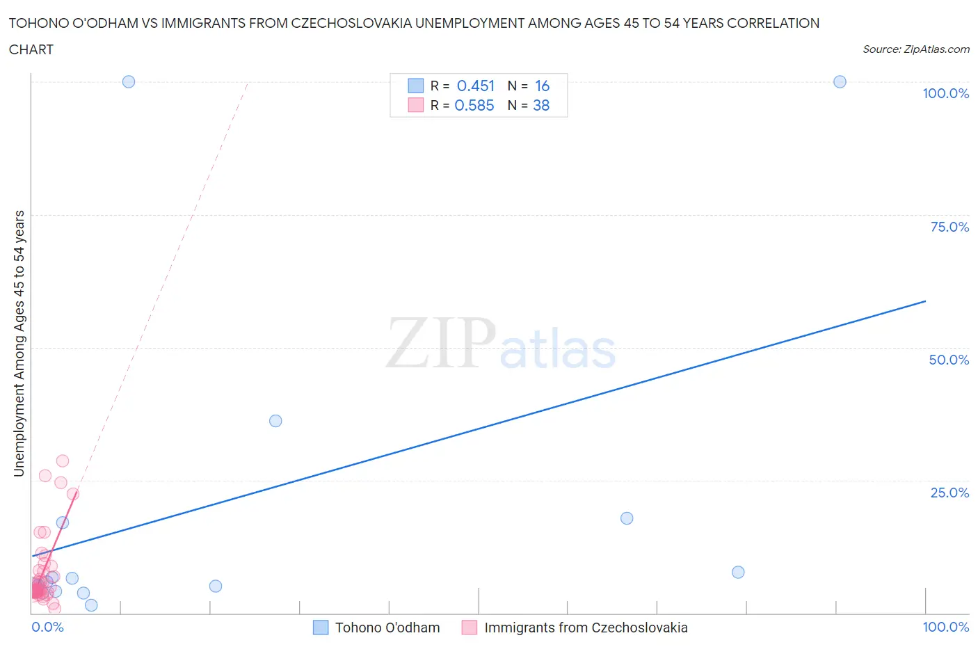 Tohono O'odham vs Immigrants from Czechoslovakia Unemployment Among Ages 45 to 54 years