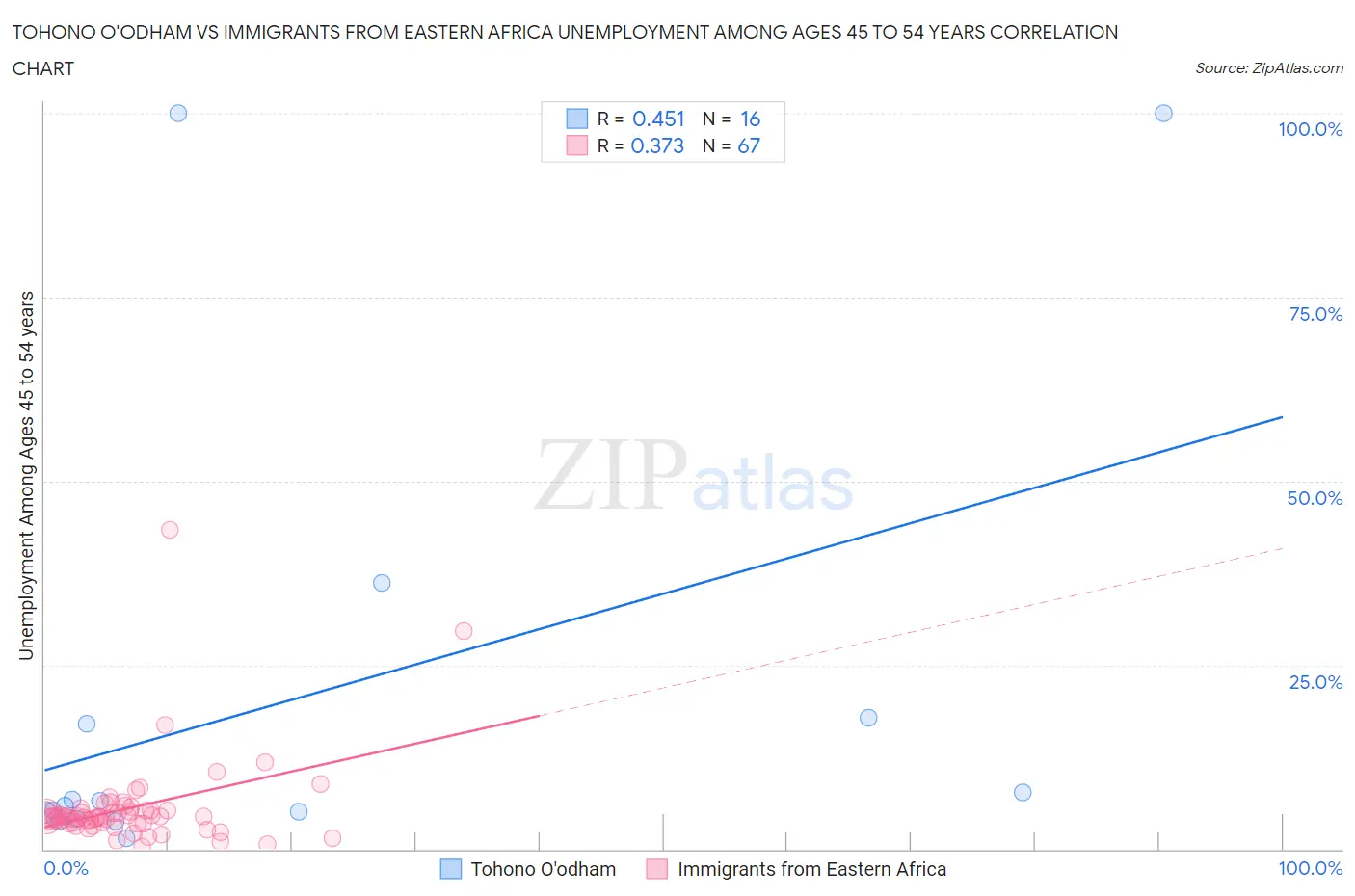 Tohono O'odham vs Immigrants from Eastern Africa Unemployment Among Ages 45 to 54 years
