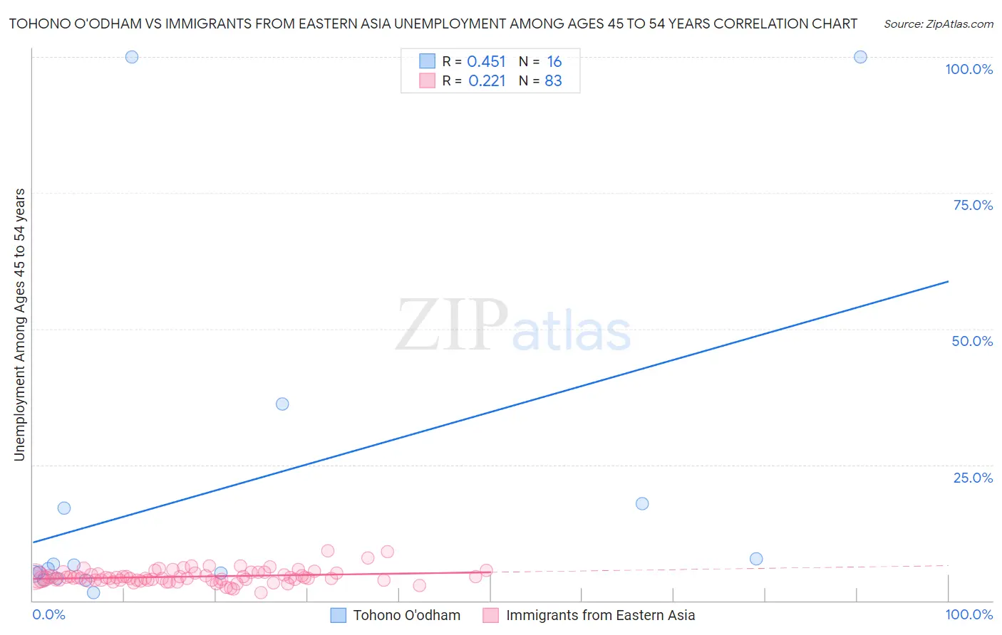 Tohono O'odham vs Immigrants from Eastern Asia Unemployment Among Ages 45 to 54 years