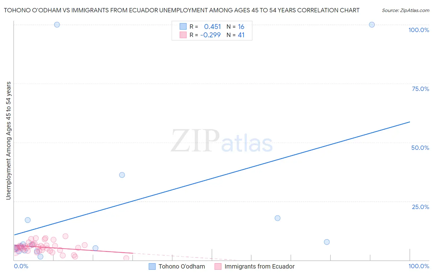 Tohono O'odham vs Immigrants from Ecuador Unemployment Among Ages 45 to 54 years