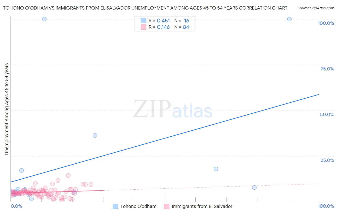 Tohono O'odham vs Immigrants from El Salvador Unemployment Among Ages 45 to 54 years