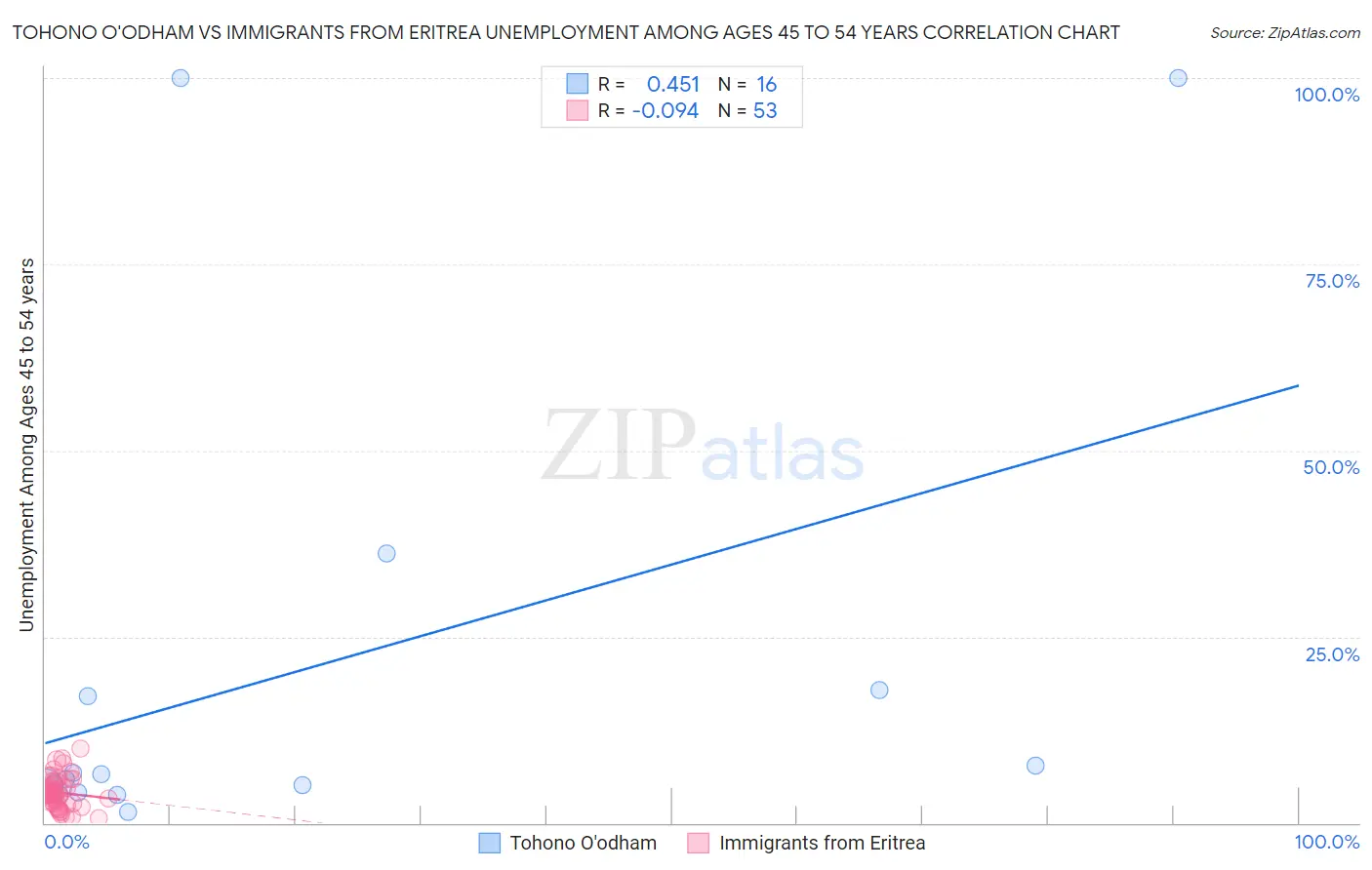 Tohono O'odham vs Immigrants from Eritrea Unemployment Among Ages 45 to 54 years