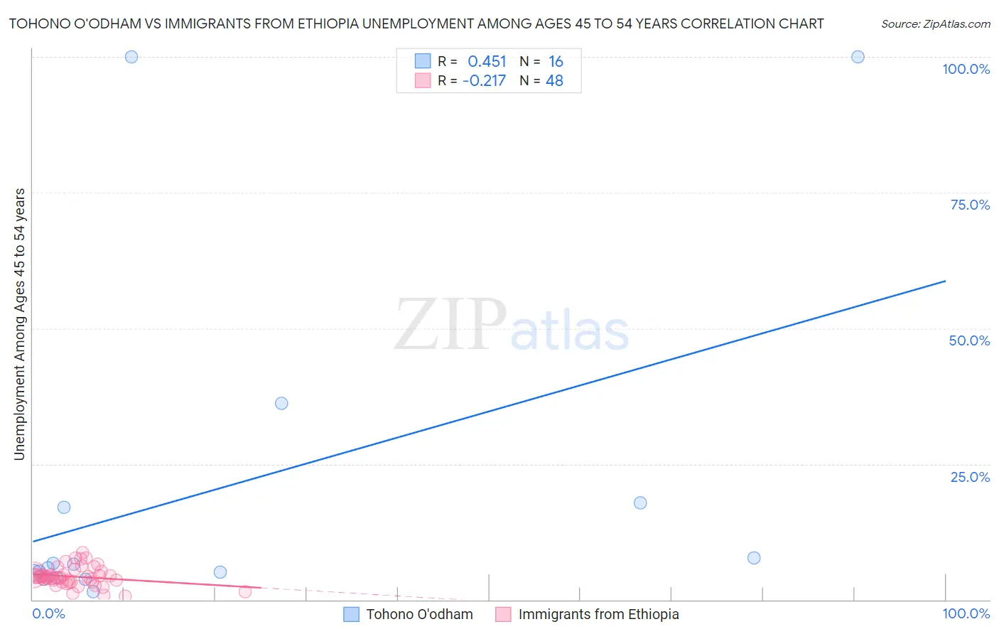 Tohono O'odham vs Immigrants from Ethiopia Unemployment Among Ages 45 to 54 years