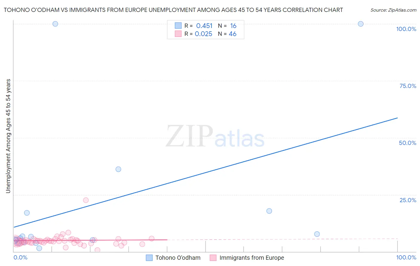 Tohono O'odham vs Immigrants from Europe Unemployment Among Ages 45 to 54 years