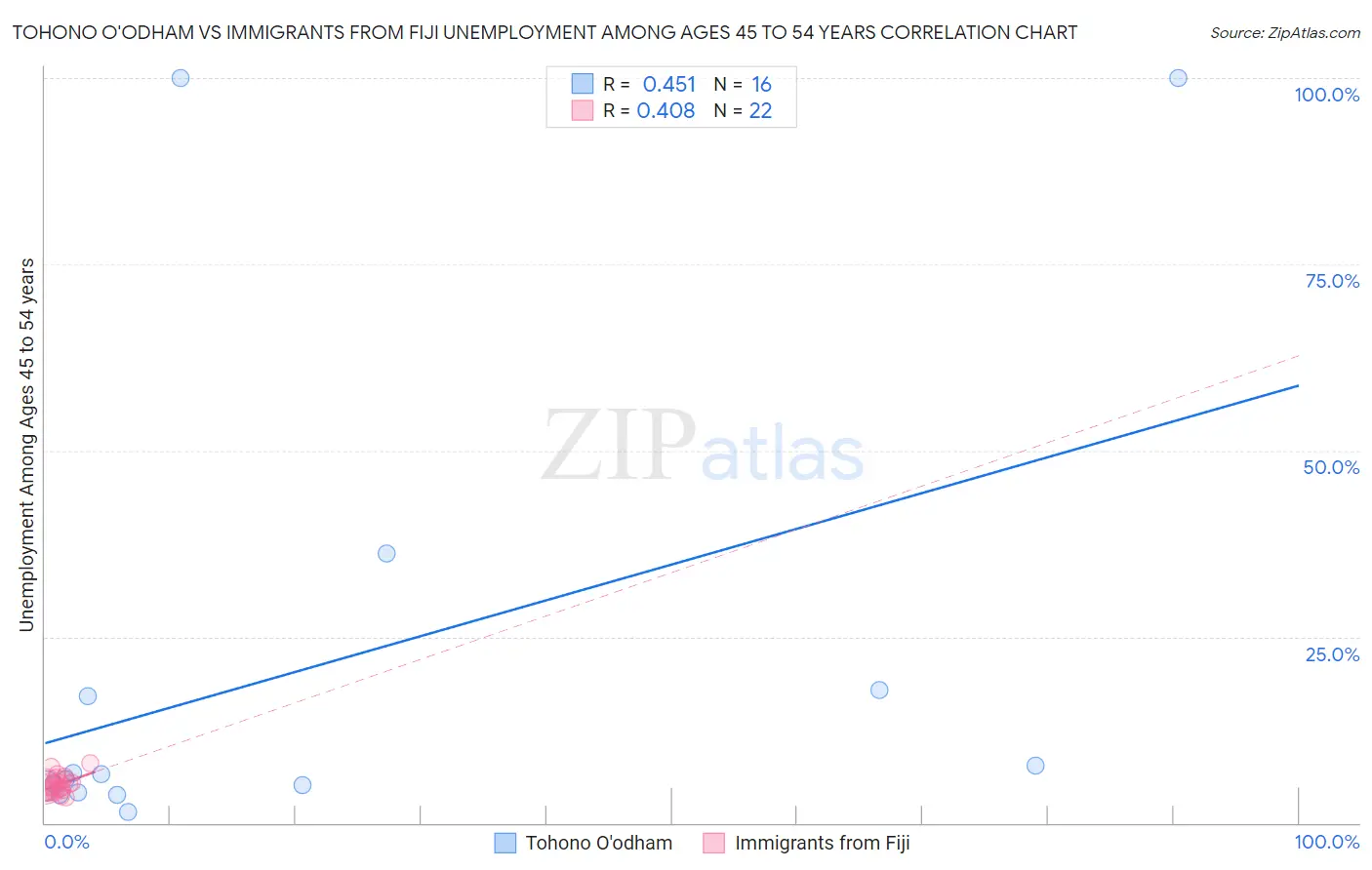 Tohono O'odham vs Immigrants from Fiji Unemployment Among Ages 45 to 54 years