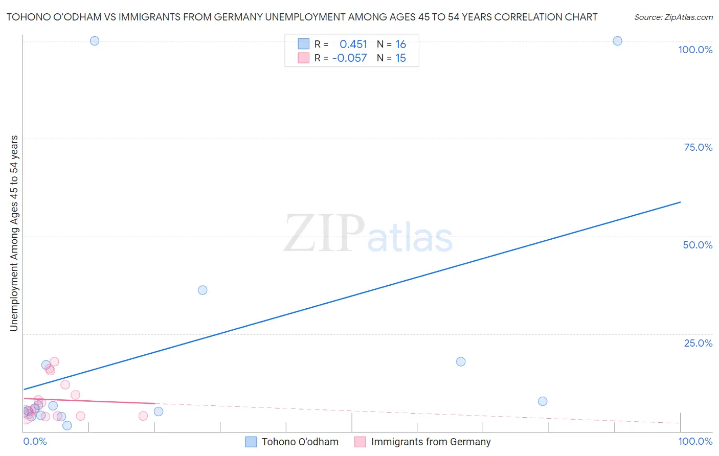 Tohono O'odham vs Immigrants from Germany Unemployment Among Ages 45 to 54 years