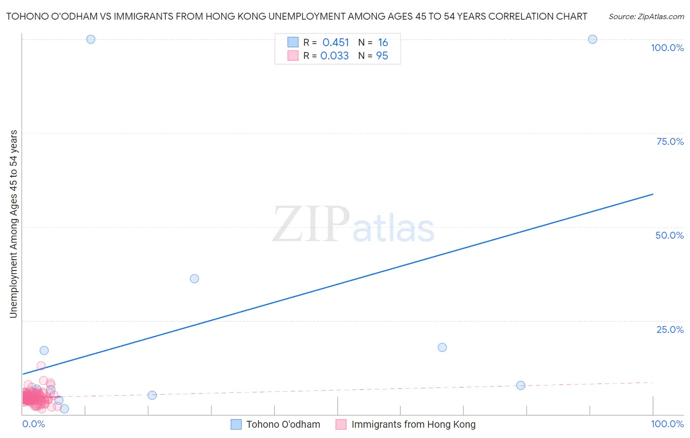 Tohono O'odham vs Immigrants from Hong Kong Unemployment Among Ages 45 to 54 years