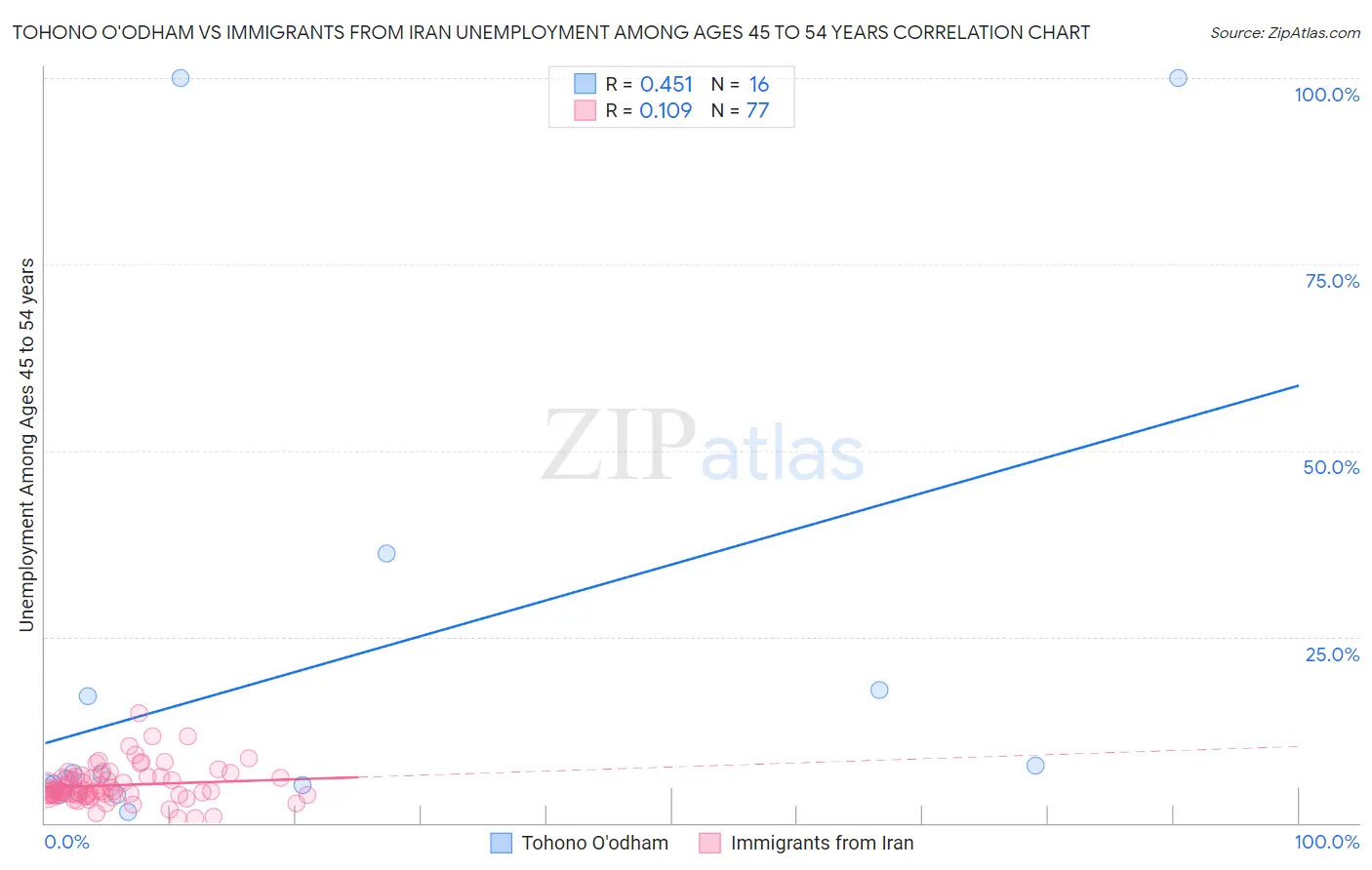 Tohono O'odham vs Immigrants from Iran Unemployment Among Ages 45 to 54 years