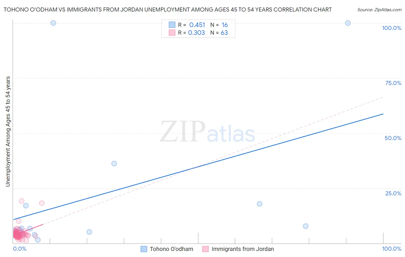 Tohono O'odham vs Immigrants from Jordan Unemployment Among Ages 45 to 54 years
