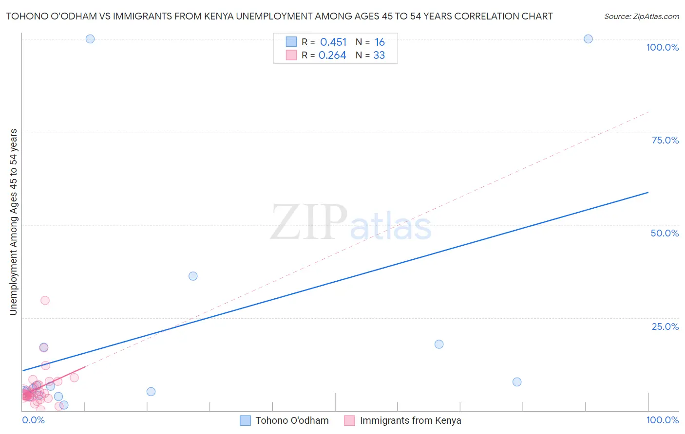 Tohono O'odham vs Immigrants from Kenya Unemployment Among Ages 45 to 54 years
