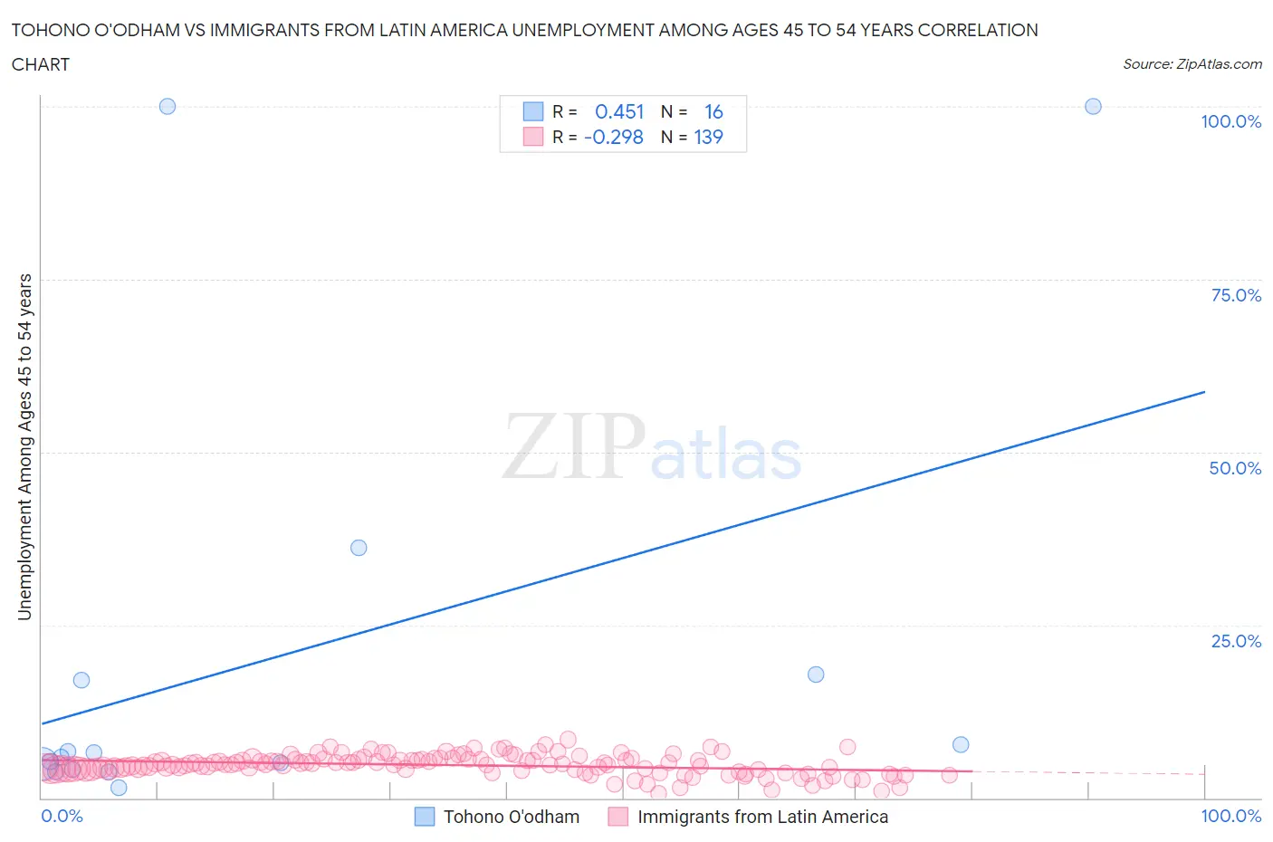 Tohono O'odham vs Immigrants from Latin America Unemployment Among Ages 45 to 54 years