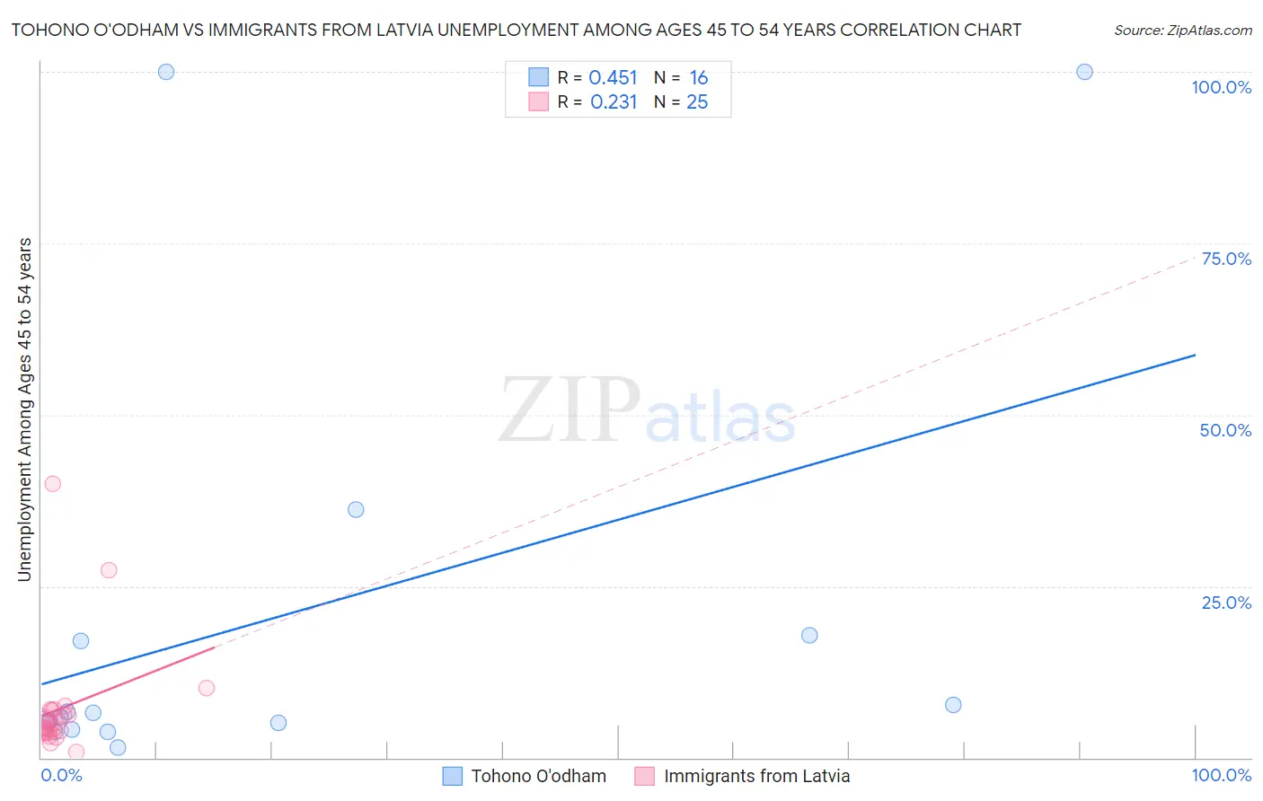 Tohono O'odham vs Immigrants from Latvia Unemployment Among Ages 45 to 54 years