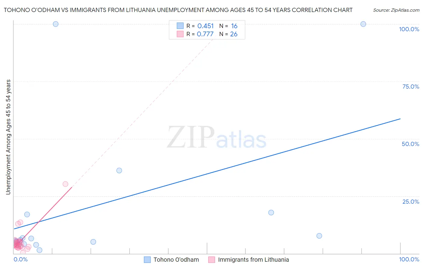 Tohono O'odham vs Immigrants from Lithuania Unemployment Among Ages 45 to 54 years