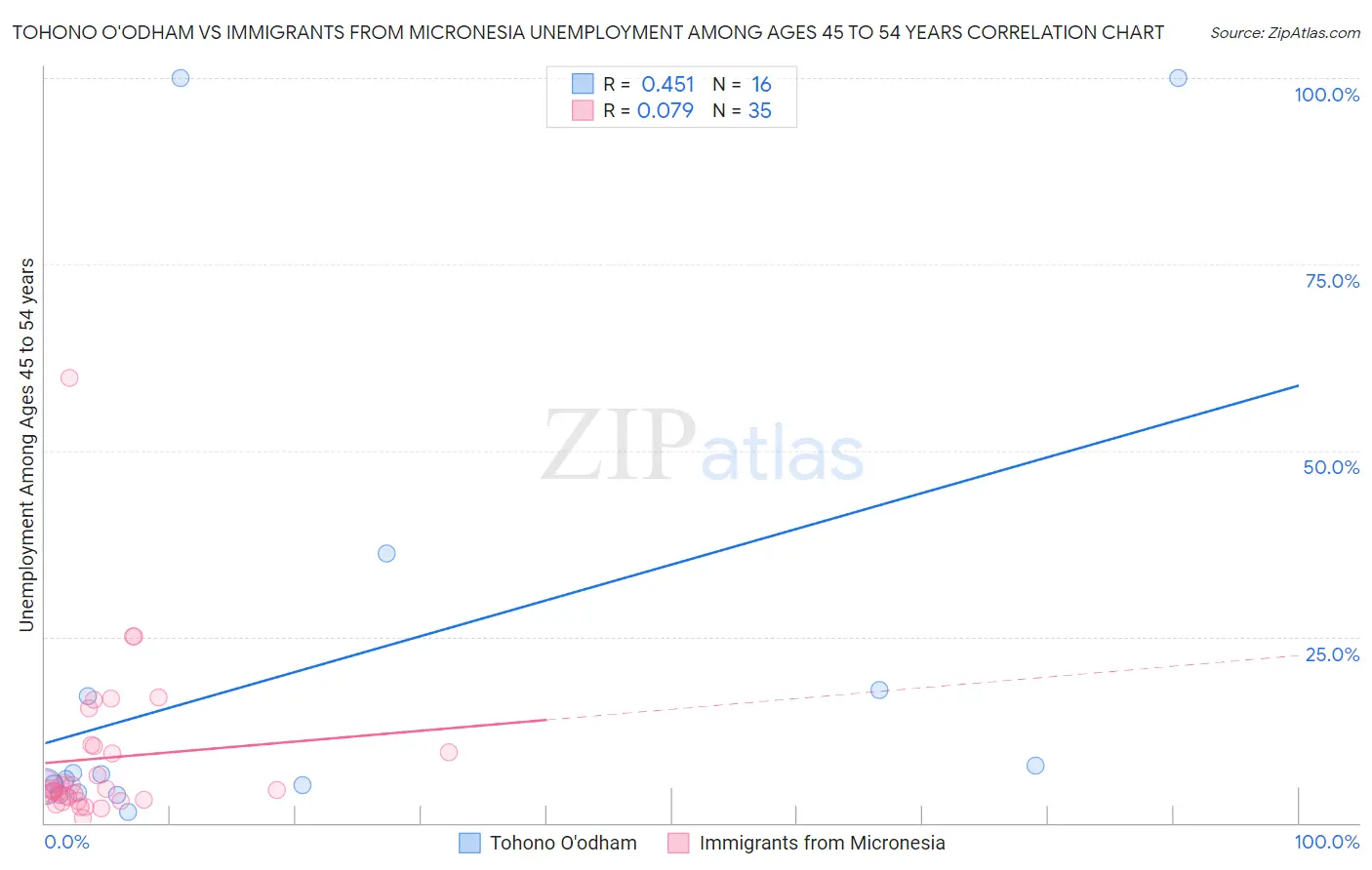Tohono O'odham vs Immigrants from Micronesia Unemployment Among Ages 45 to 54 years