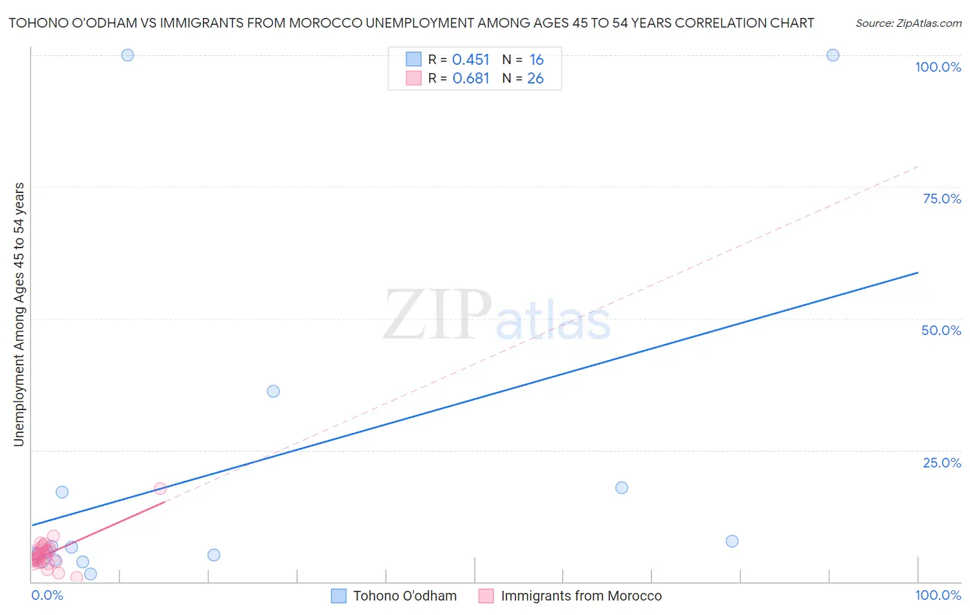 Tohono O'odham vs Immigrants from Morocco Unemployment Among Ages 45 to 54 years