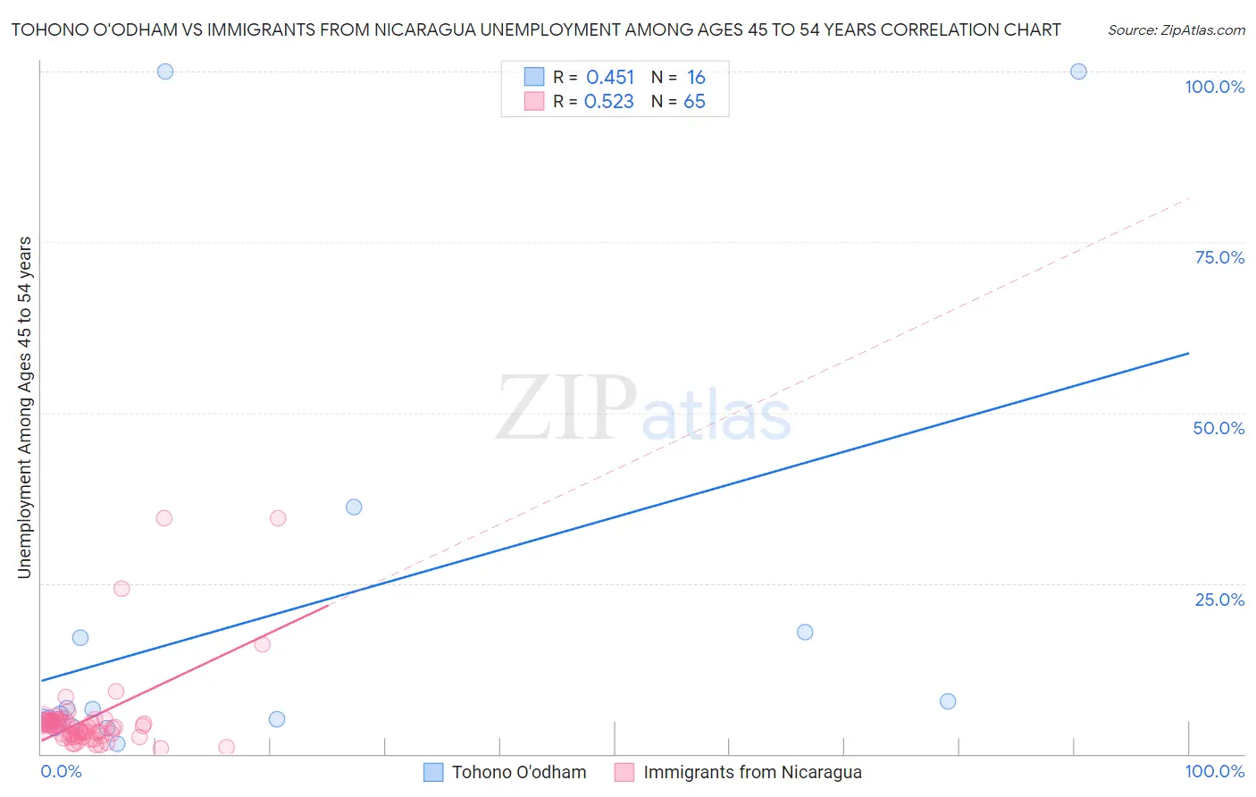 Tohono O'odham vs Immigrants from Nicaragua Unemployment Among Ages 45 to 54 years