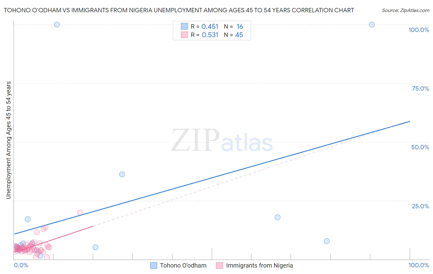 Tohono O'odham vs Immigrants from Nigeria Unemployment Among Ages 45 to 54 years