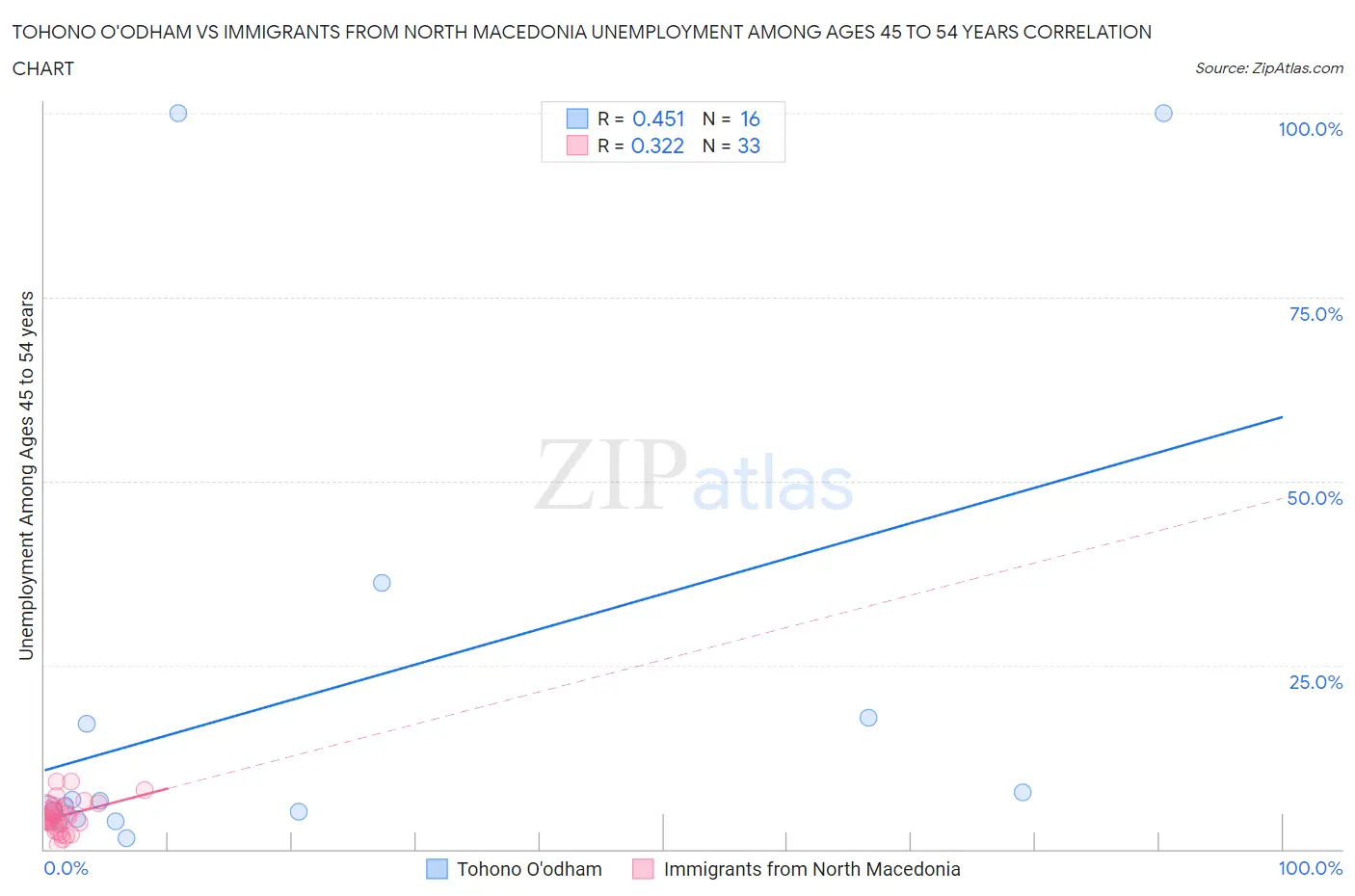 Tohono O'odham vs Immigrants from North Macedonia Unemployment Among Ages 45 to 54 years