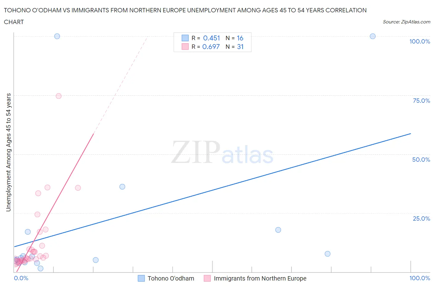 Tohono O'odham vs Immigrants from Northern Europe Unemployment Among Ages 45 to 54 years