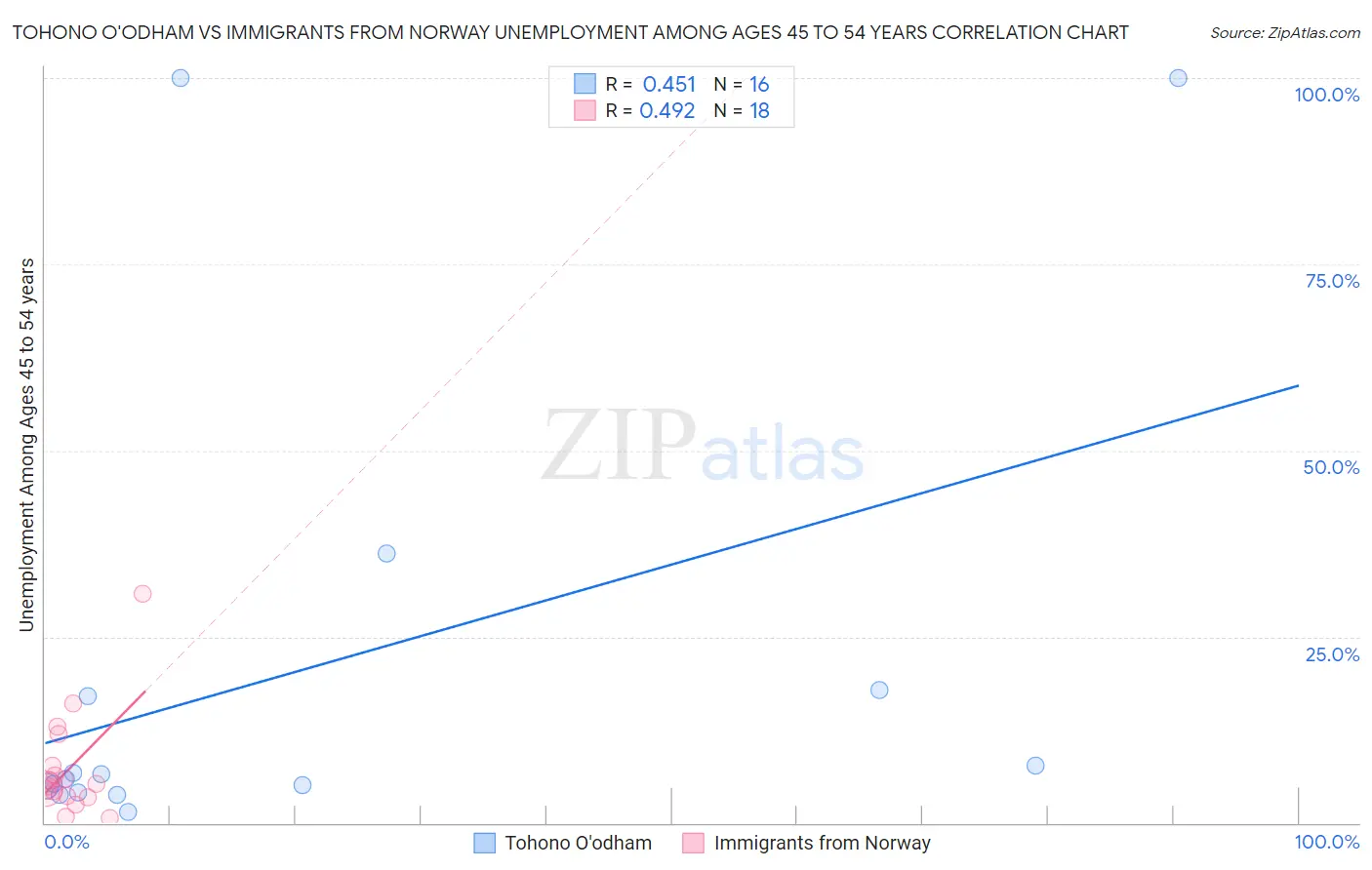 Tohono O'odham vs Immigrants from Norway Unemployment Among Ages 45 to 54 years
