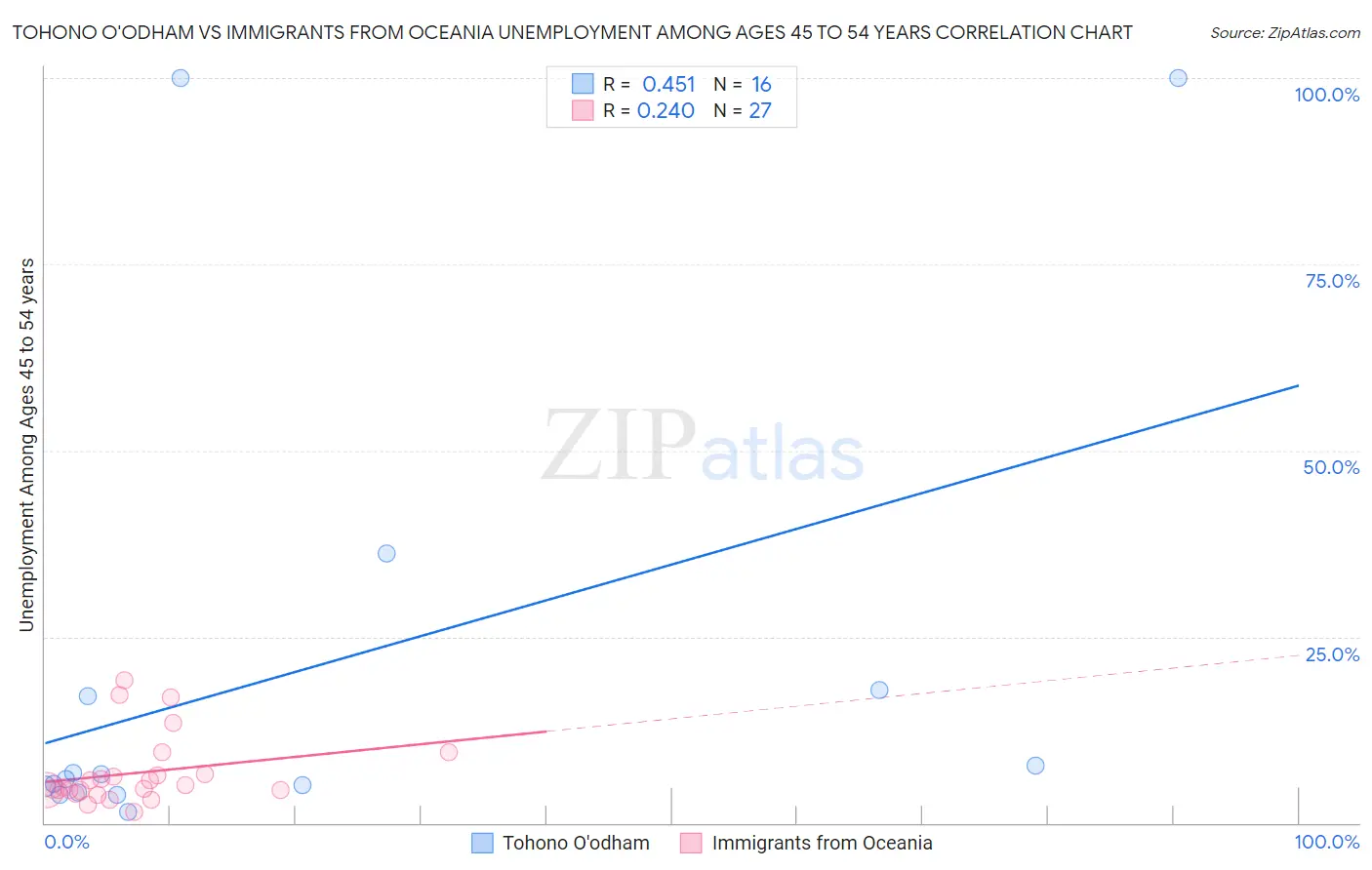 Tohono O'odham vs Immigrants from Oceania Unemployment Among Ages 45 to 54 years