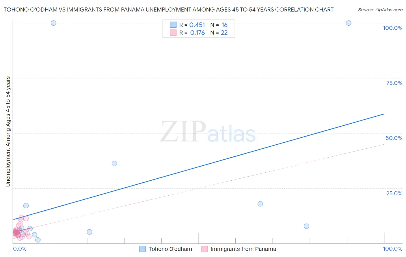 Tohono O'odham vs Immigrants from Panama Unemployment Among Ages 45 to 54 years