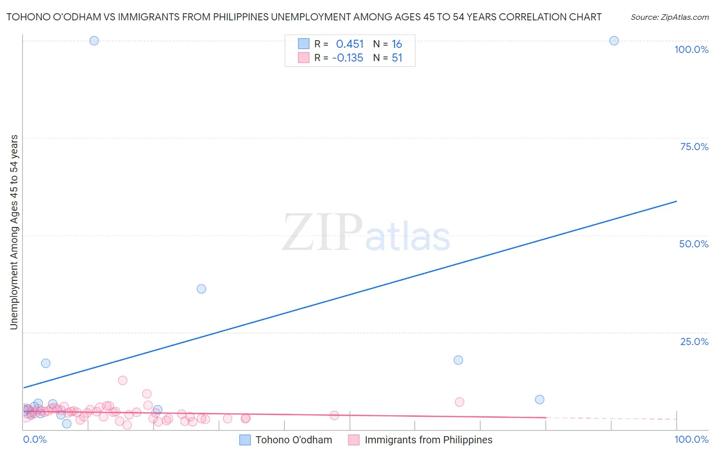 Tohono O'odham vs Immigrants from Philippines Unemployment Among Ages 45 to 54 years