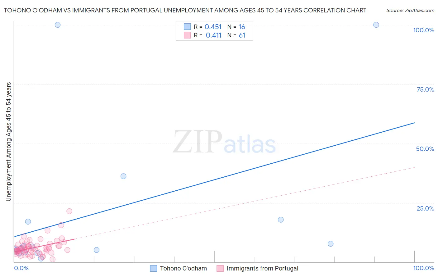 Tohono O'odham vs Immigrants from Portugal Unemployment Among Ages 45 to 54 years