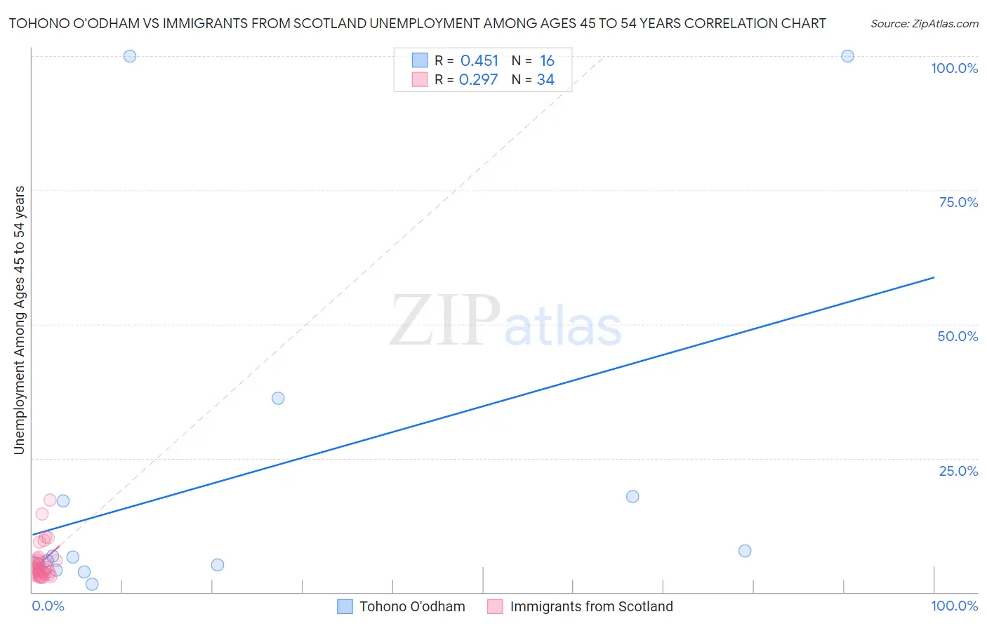 Tohono O'odham vs Immigrants from Scotland Unemployment Among Ages 45 to 54 years