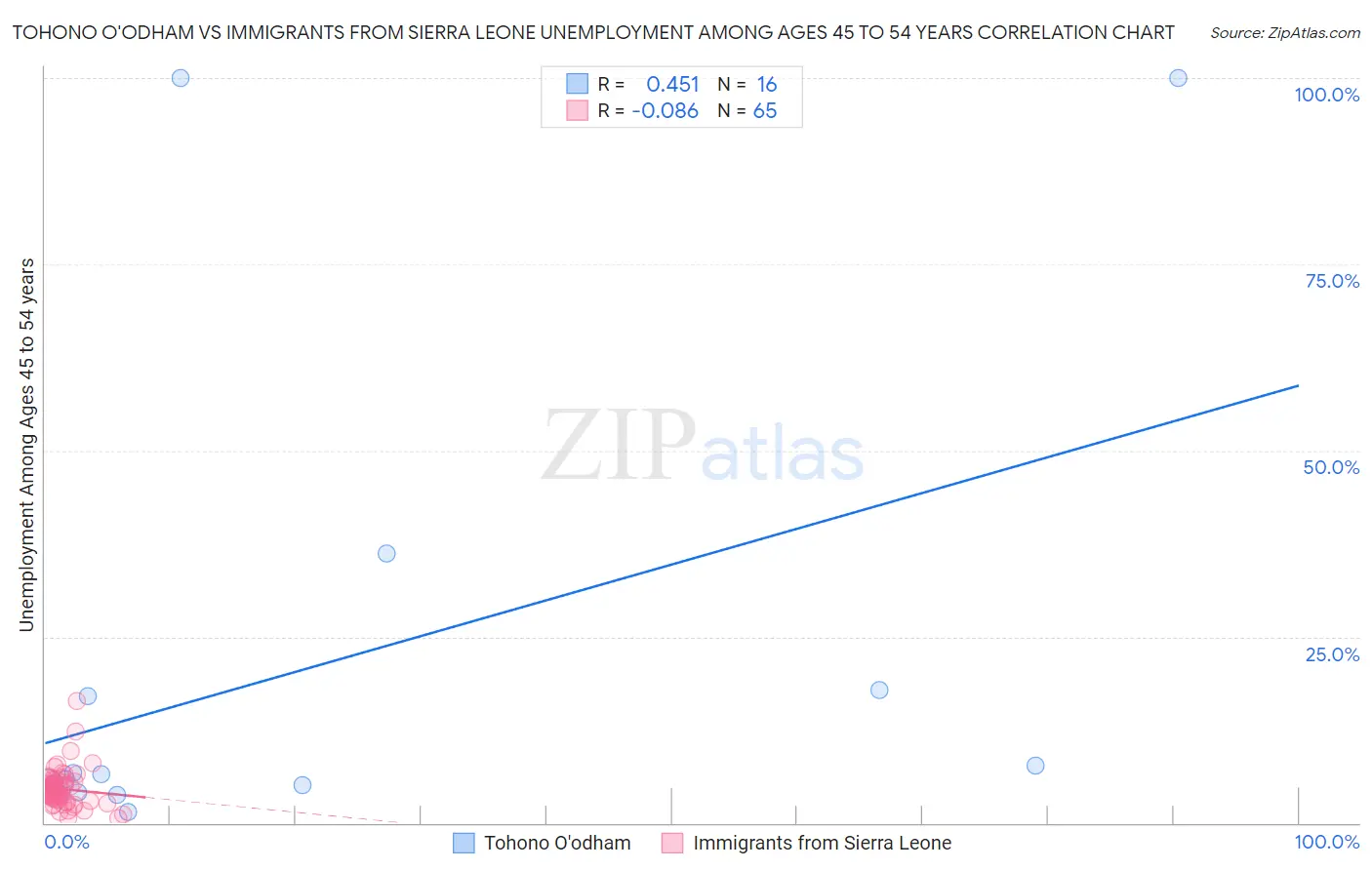 Tohono O'odham vs Immigrants from Sierra Leone Unemployment Among Ages 45 to 54 years