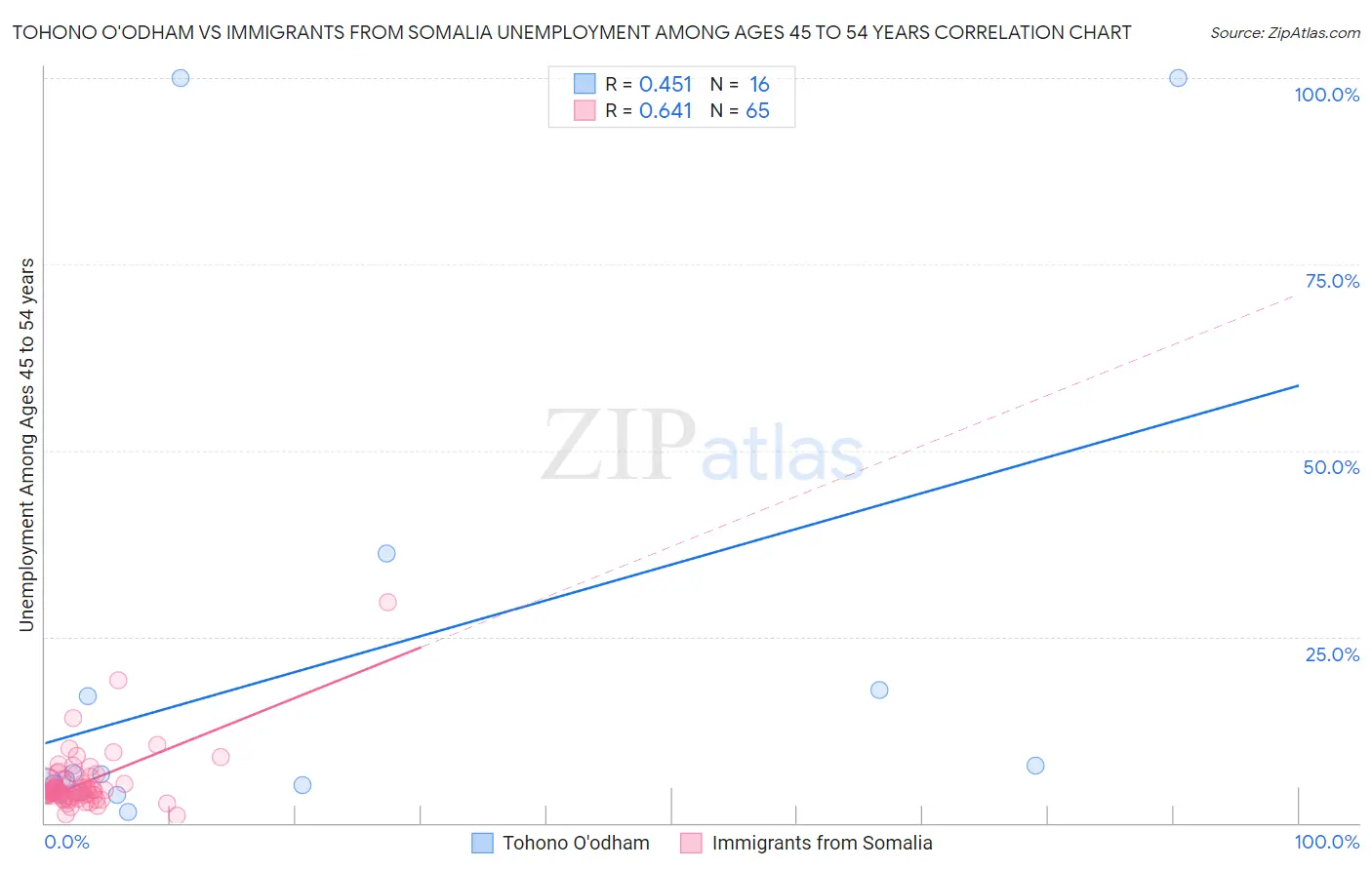 Tohono O'odham vs Immigrants from Somalia Unemployment Among Ages 45 to 54 years