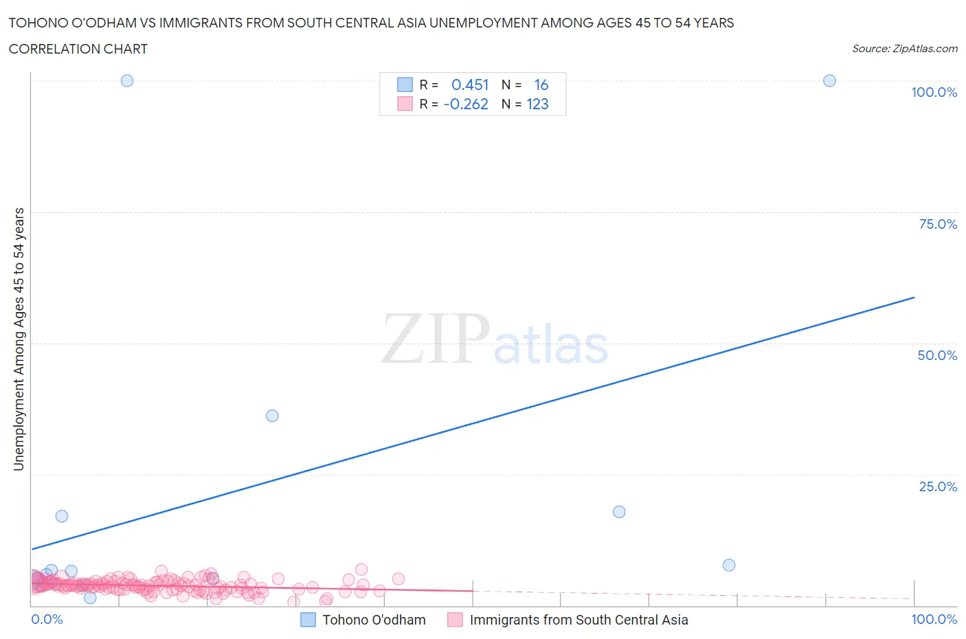 Tohono O'odham vs Immigrants from South Central Asia Unemployment Among Ages 45 to 54 years