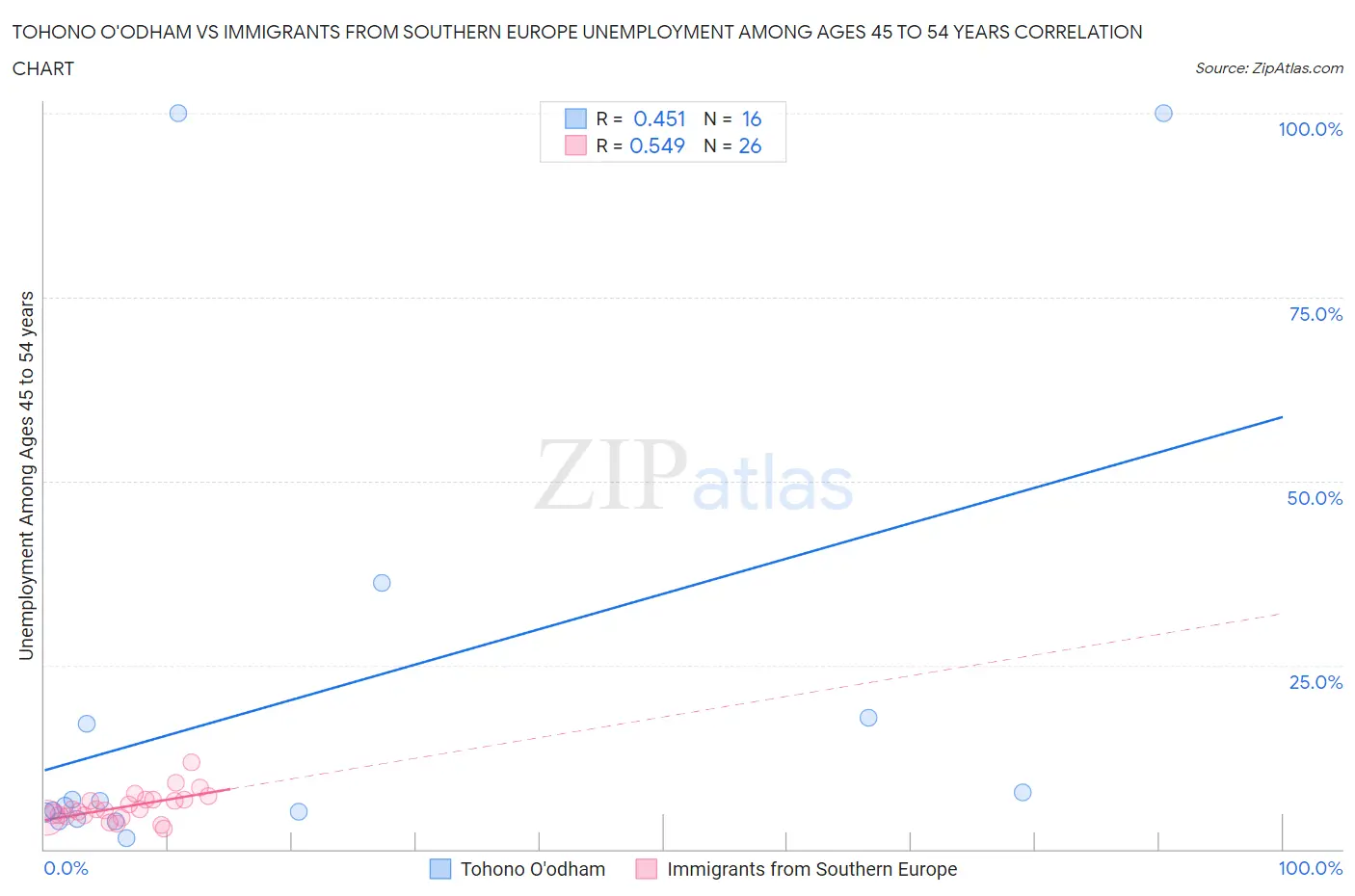 Tohono O'odham vs Immigrants from Southern Europe Unemployment Among Ages 45 to 54 years