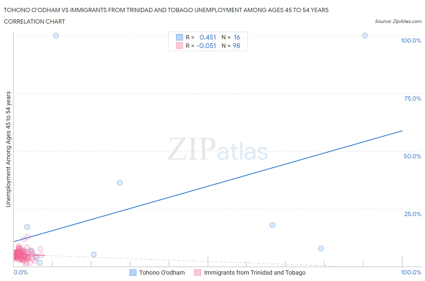 Tohono O'odham vs Immigrants from Trinidad and Tobago Unemployment Among Ages 45 to 54 years