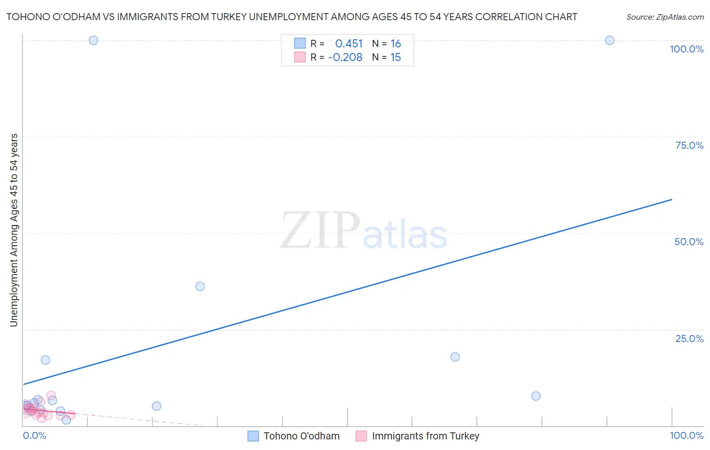 Tohono O'odham vs Immigrants from Turkey Unemployment Among Ages 45 to 54 years