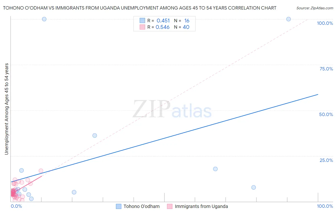 Tohono O'odham vs Immigrants from Uganda Unemployment Among Ages 45 to 54 years
