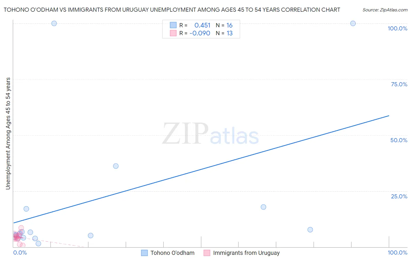 Tohono O'odham vs Immigrants from Uruguay Unemployment Among Ages 45 to 54 years