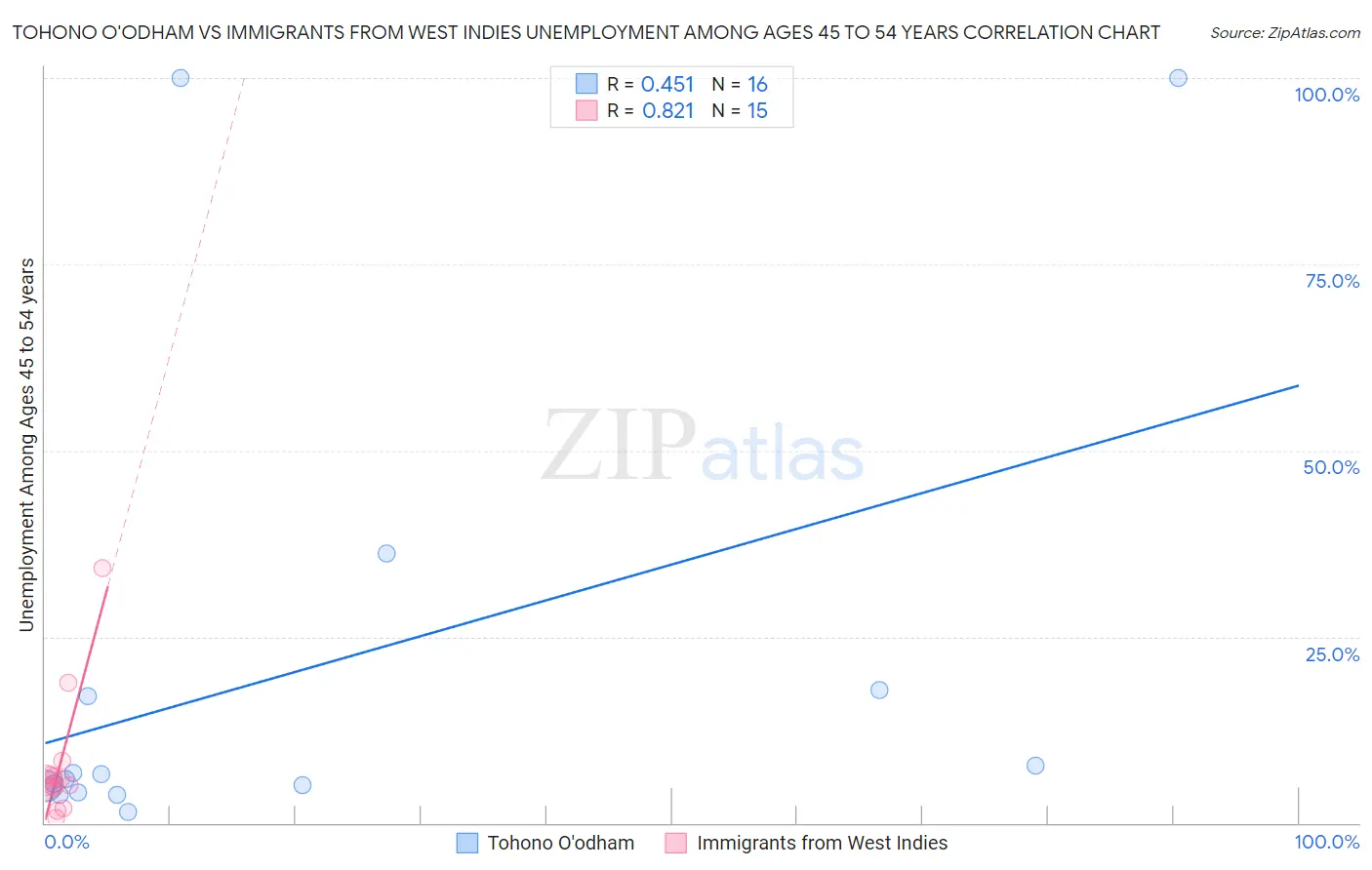 Tohono O'odham vs Immigrants from West Indies Unemployment Among Ages 45 to 54 years