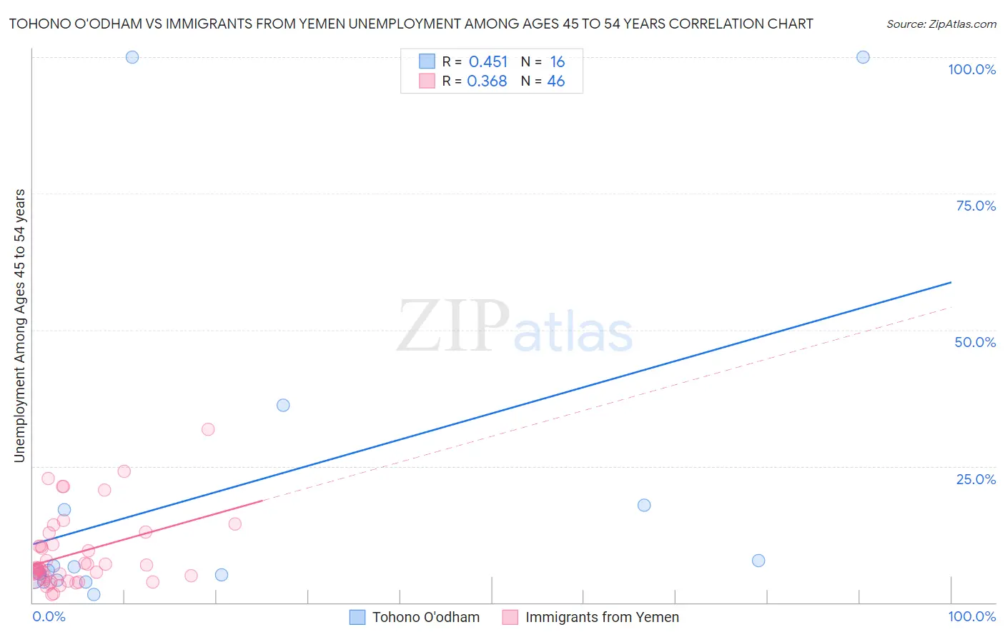 Tohono O'odham vs Immigrants from Yemen Unemployment Among Ages 45 to 54 years