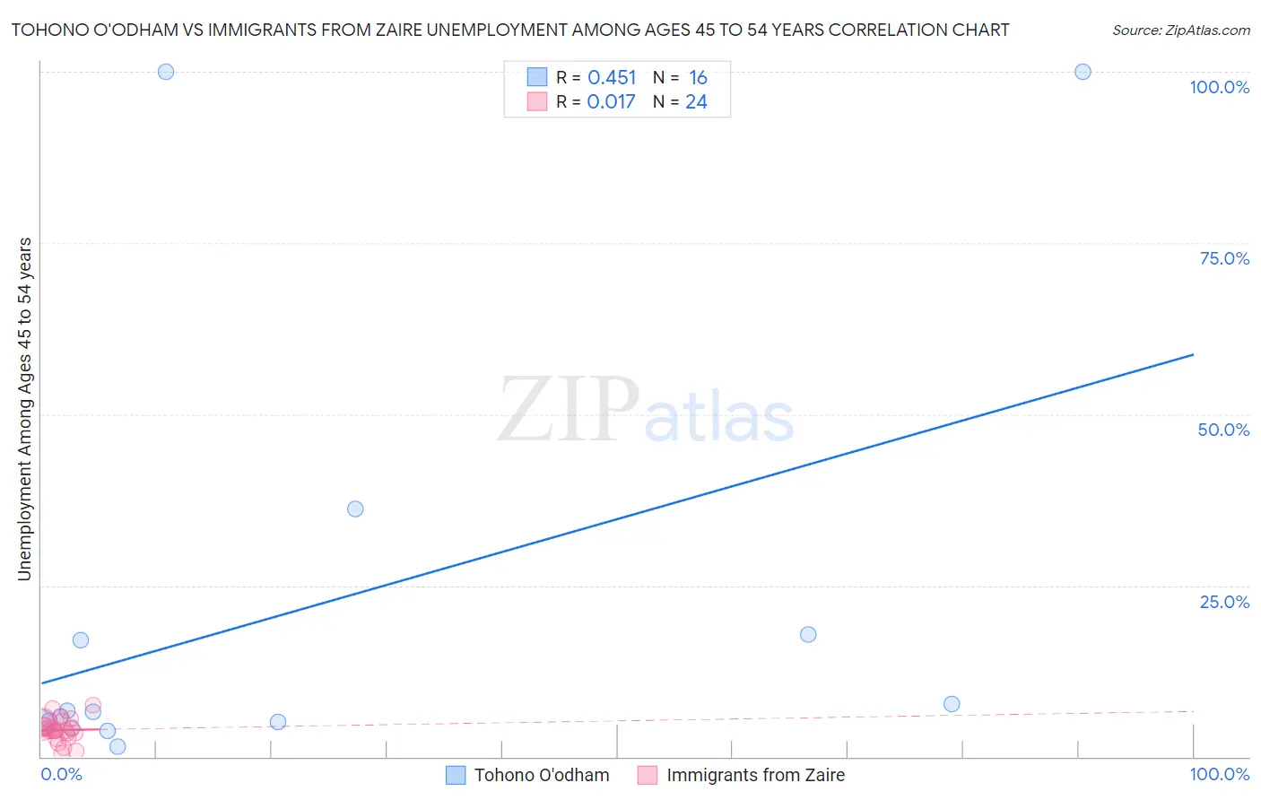 Tohono O'odham vs Immigrants from Zaire Unemployment Among Ages 45 to 54 years