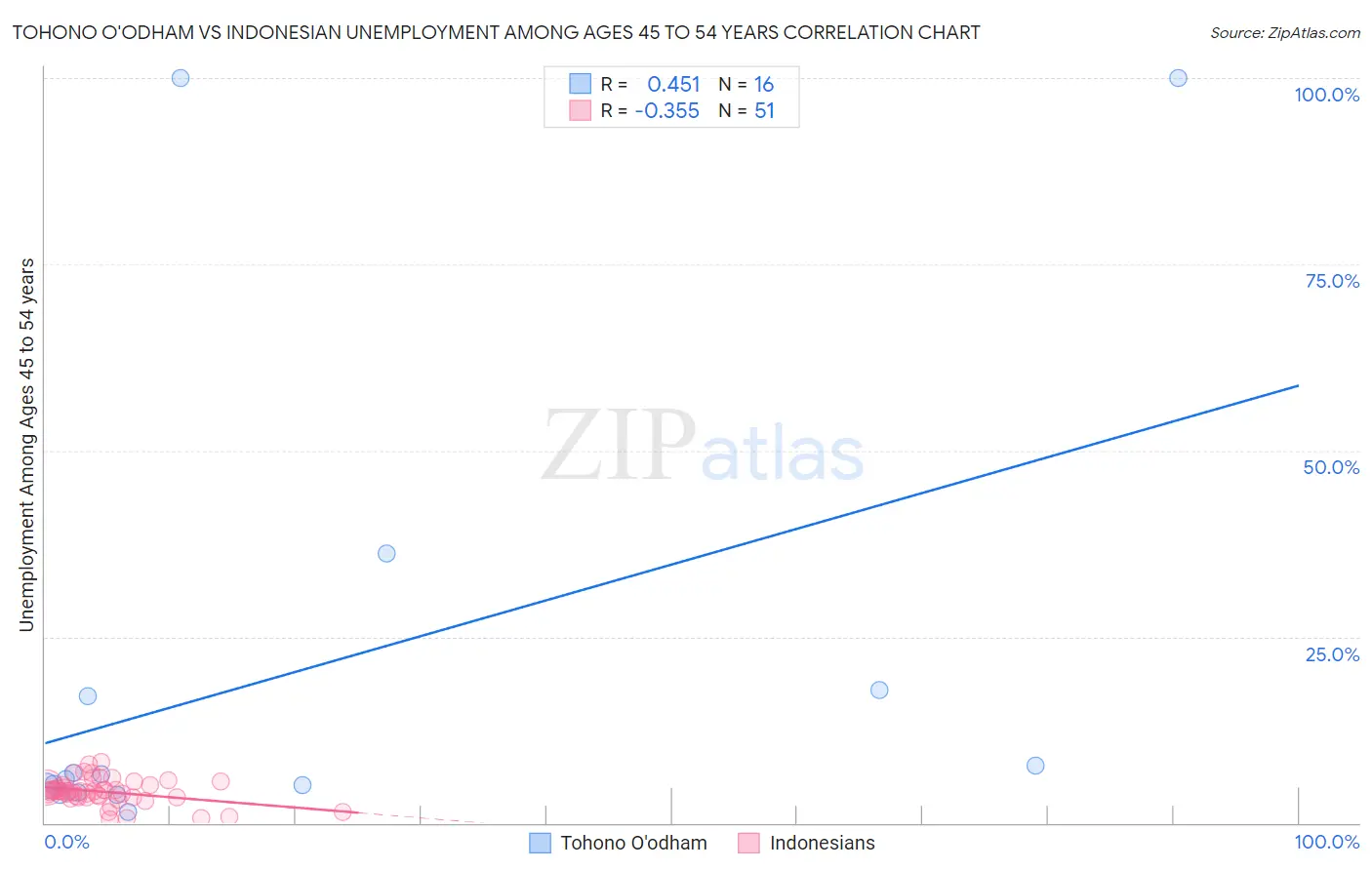 Tohono O'odham vs Indonesian Unemployment Among Ages 45 to 54 years