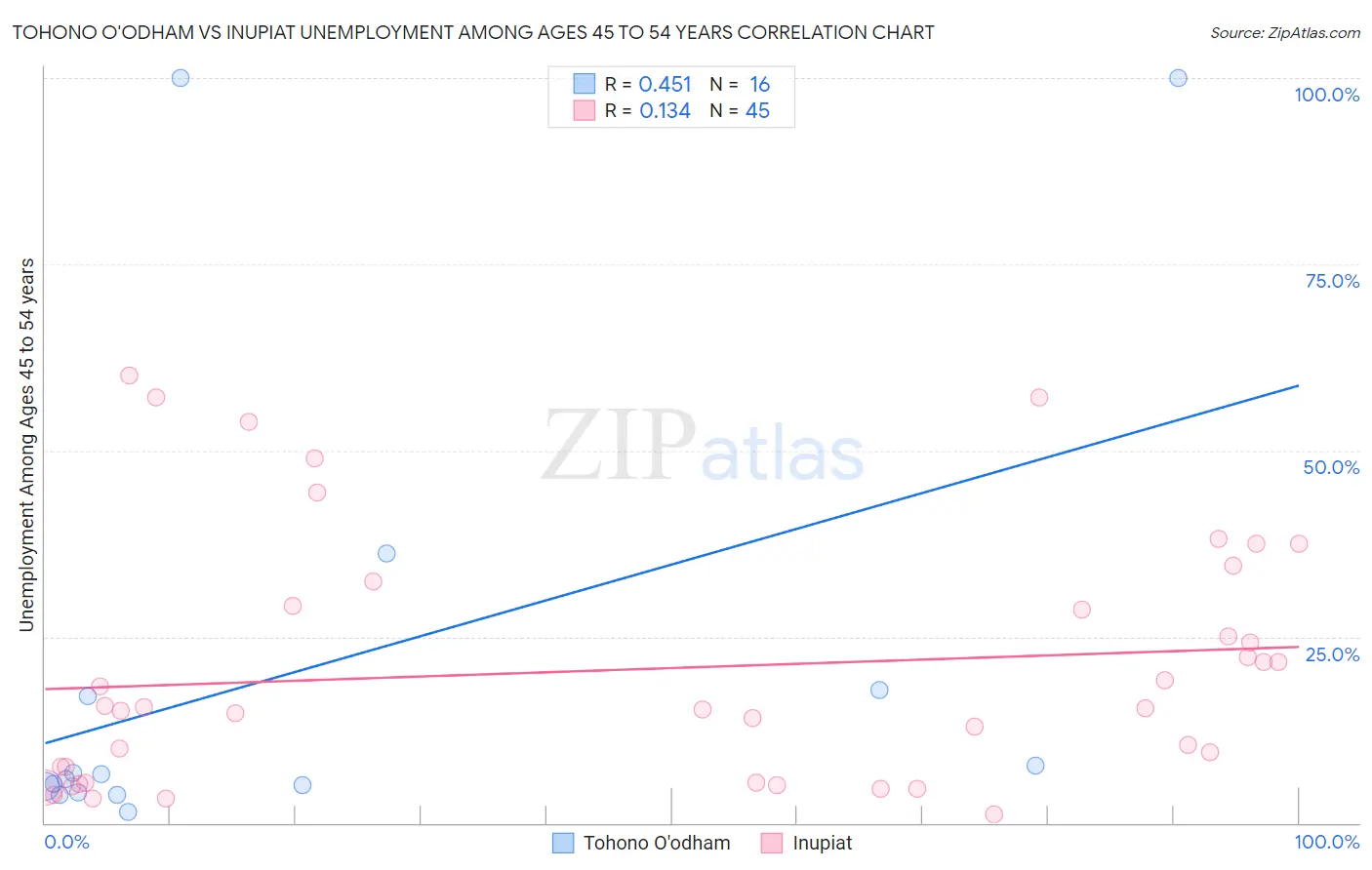 Tohono O'odham vs Inupiat Unemployment Among Ages 45 to 54 years