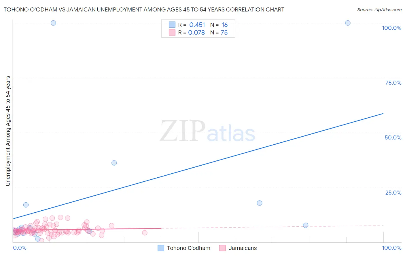 Tohono O'odham vs Jamaican Unemployment Among Ages 45 to 54 years