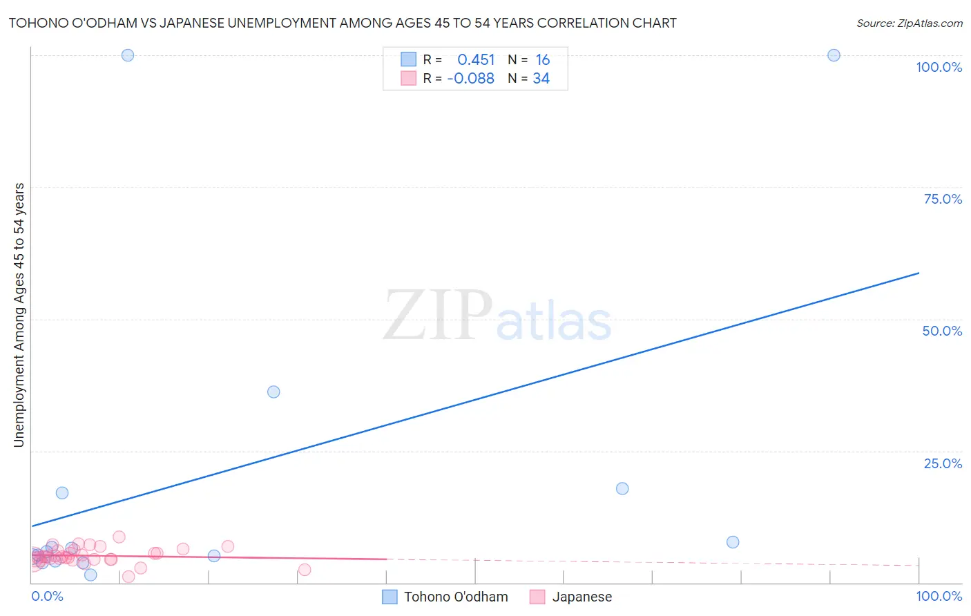 Tohono O'odham vs Japanese Unemployment Among Ages 45 to 54 years