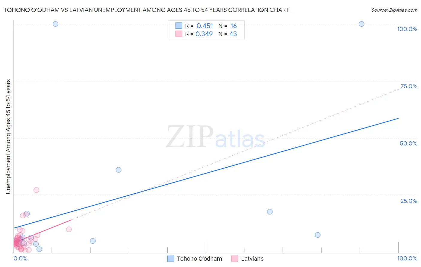 Tohono O'odham vs Latvian Unemployment Among Ages 45 to 54 years